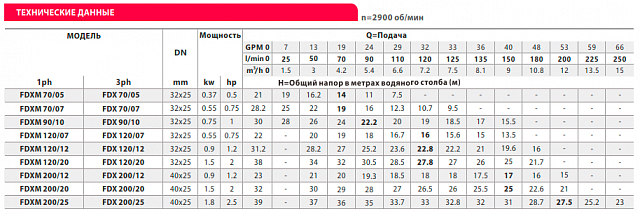 Насос серии FDX