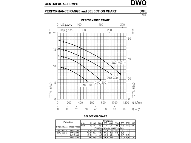 Моноблочные насосы резьбовые серии DWO