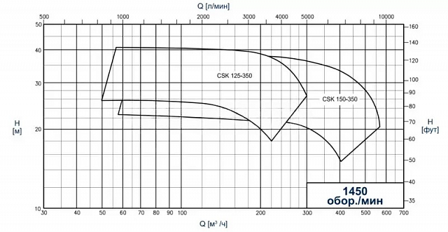 Центробежные насосы CSF Inox Серия CSK